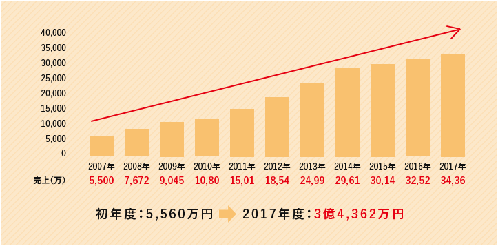 売上は毎年、前年越えを達成！