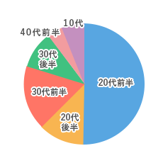 スタッフ平均年齢