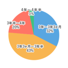 デビューまでの期間