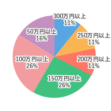 月間平均売上（スタイリスト）
