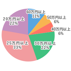 平均給与（スタイリスト）